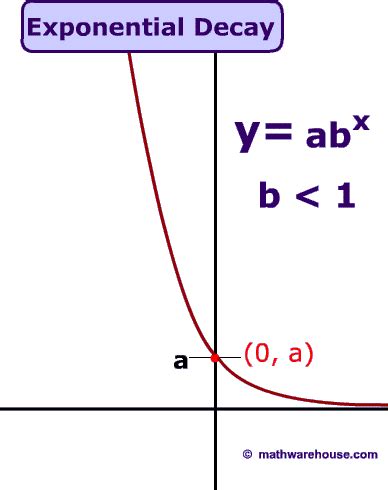 Lesson 6: Write and Graph Exponential Decay Functions - Match Club Help Site