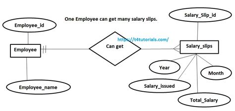 One to Many relationship examples in Database | T4Tutorials.com