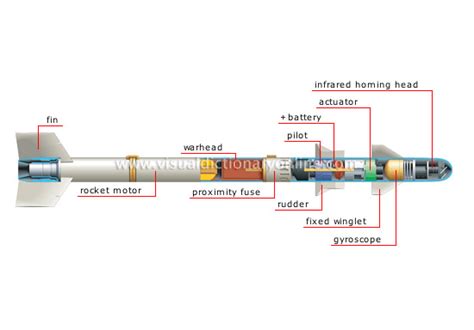 SOCIETY :: WEAPONS :: MISSILES :: STRUCTURE OF A MISSILE [2] image - Visual Dictionary Online