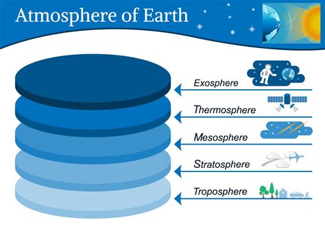 Atmosphere Layers: Facts About the Atmosphere Layers - Science Struck