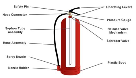 Fire Extinguisher Diagram