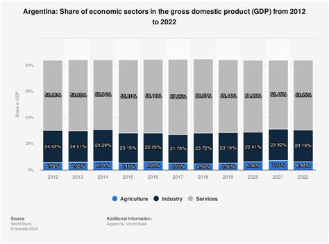 Argentina - share of economic sectors in the gross domestic product 2014 | Statistic