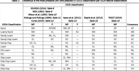 Table 17 from USCS and the USDA Soil Classification System: Development of a Mapping Scheme ...