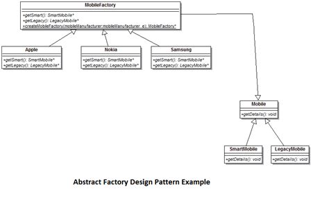 Abstract Factory Design Pattern Explained With Simple Example ...