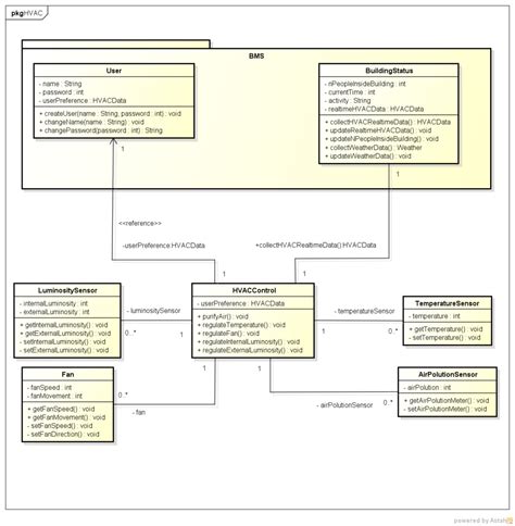 UML diagrams - air