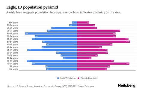 Eagle, ID Population by Age - 2023 Eagle, ID Age Demographics | Neilsberg