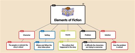 Elements of FICTION - English / Language Arts - 8 GAMS