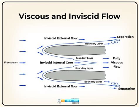 Introduction to Fluid Mechanics - The Engineering Projects