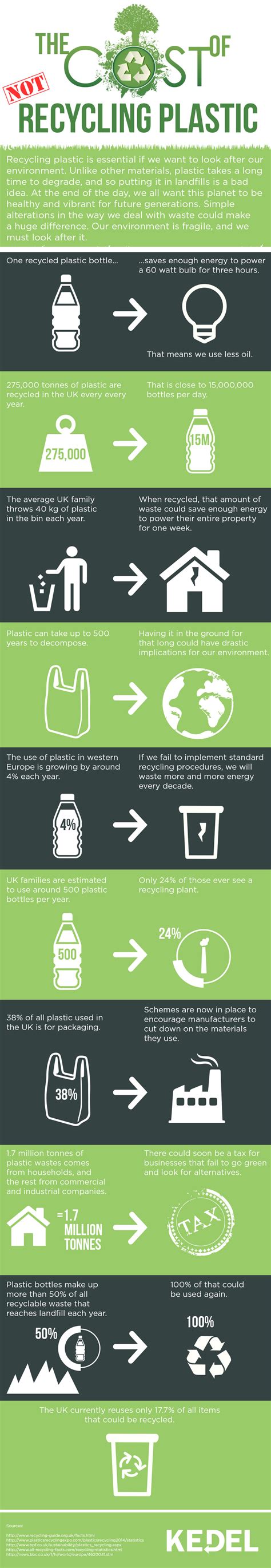 Some Key Facts about how important it is to Recycle Waste Plastic here in the UK Trade