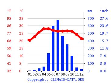 Cox's Bazar climate: Average Temperature by month, Cox's Bazar water temperature