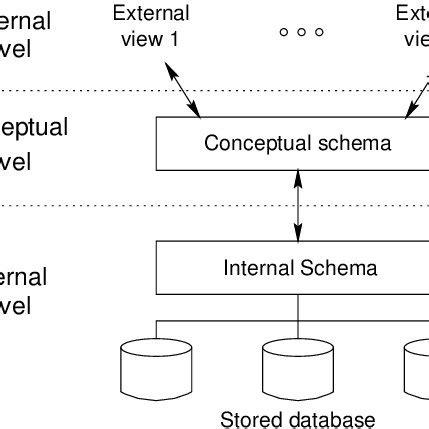 2. The three-schema or ANSI/SPARC architecture. | Download Scientific Diagram