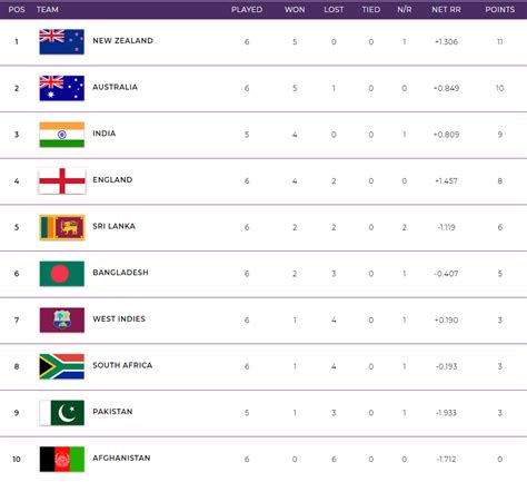 World Cup Points Table 2019: Updated ICC Cricket World Cup Team ...