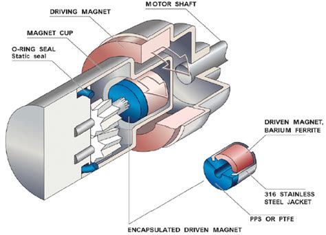 Magnetic Drive Pumps Selection Guide: Types, Features, Applications | GlobalSpec