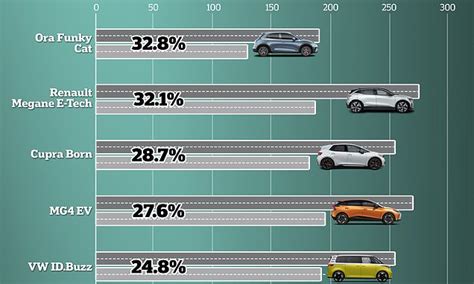 Cold weather can reduce electric car battery range by a THIRD, says ...