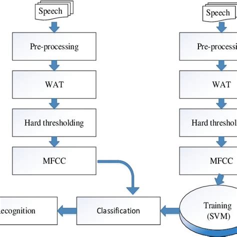 Recognition results for different speech recognition algorithms in... | Download Scientific Diagram