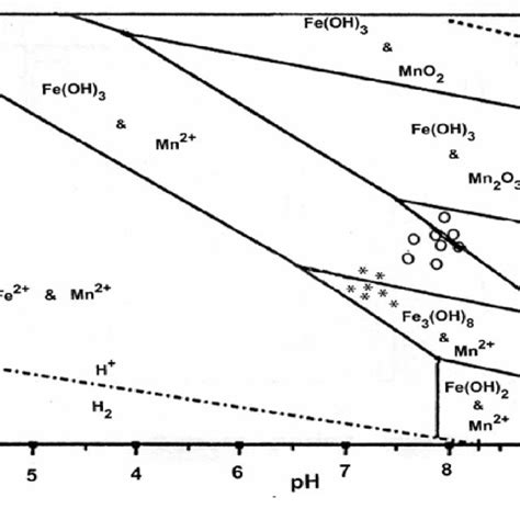 Equilibrium reactions of manganese and iron oxides commonly found in ...