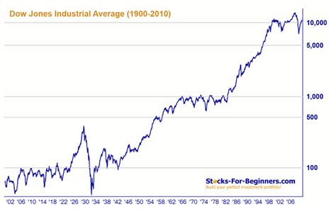 j21 Investmentory: Dow Jones Index (1900-2010)