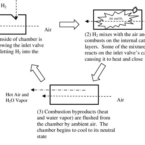 Flowchart of Combustion Process | Download Scientific Diagram