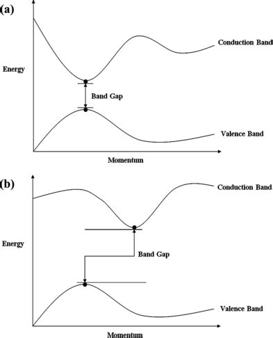 Two types of energy band gap in semiconductor materials, which are (a)... | Download Scientific ...