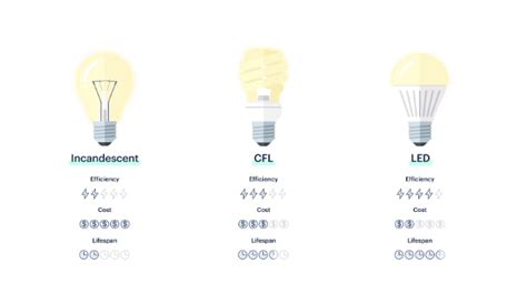 Regular Light Bulbs vs LED Light Bulbs | Neeeco | MA