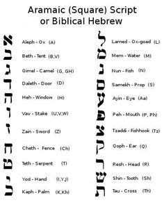 Top 10 aramaic alphabet ideas and inspiration