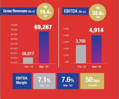 Reliance Retail Q4 profit rises 12.9% to Rs 2,415 crore, revenue up 21% ...