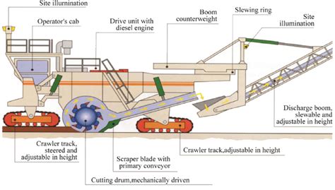 Surface miner (Wirtgen 2010) | Download Scientific Diagram