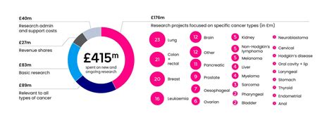 How we spend your money | Cancer Research UK