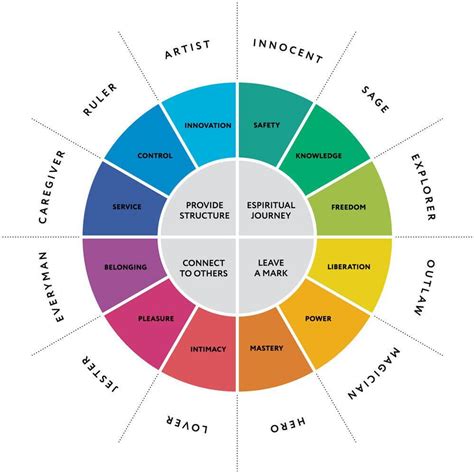 Archetype Personality Types - Know Your Archetypes