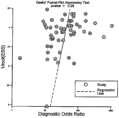 The Deek's funnel-plot asymmetry test. Funnel plots are used to gauge... | Download Scientific ...