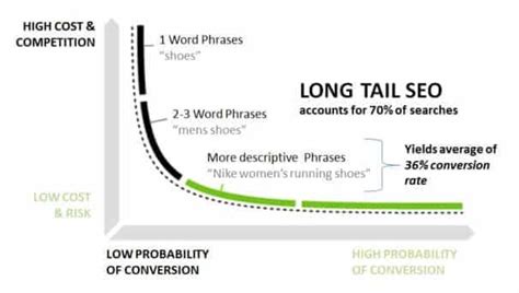 Long Tail keyword Research To Find Perfect Focus Keyword and