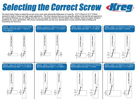 Kreg jig, Kreg screws, Jig