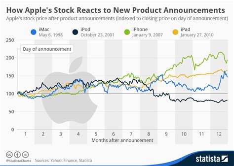 Apple Stock Graph Last 10 Years - Galuh Karnia458