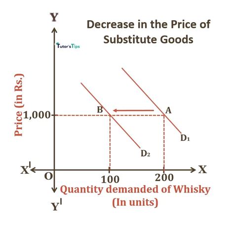 Cross Price Effect: Explanation with example – Tutor's Tips