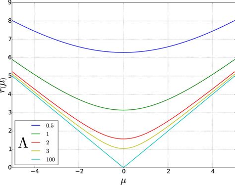 1: Radius of convergence r of the Taylor series of the logistic... | Download Scientific Diagram