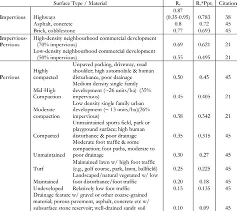 Runoff coefficients for different surface types. | Download Table