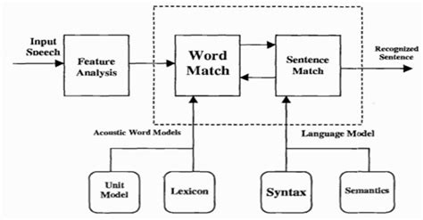 Applications of Speech Recognition and Examples - Krazytech