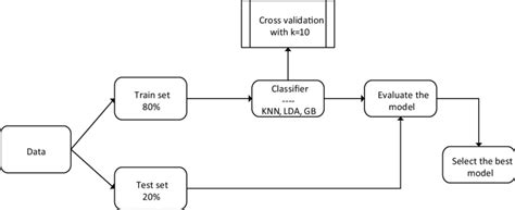 Schematic overview of the classification model building process ...