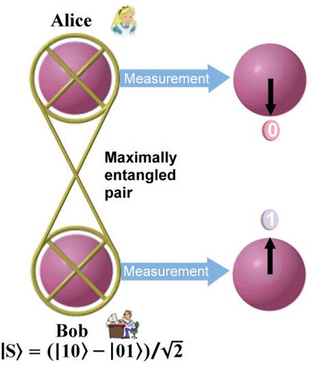 Quantum Entanglement Diagram