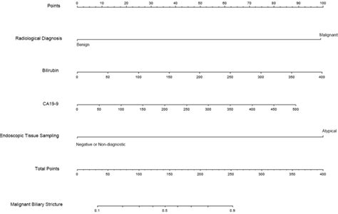 The nomogram to predict malignancy in biliary stricture patients with a ...