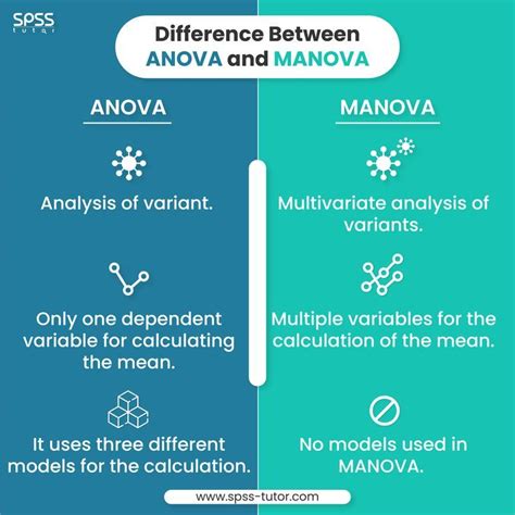 Difference Between ANOVA and MANOVA | Anova, Analysis, Tutor