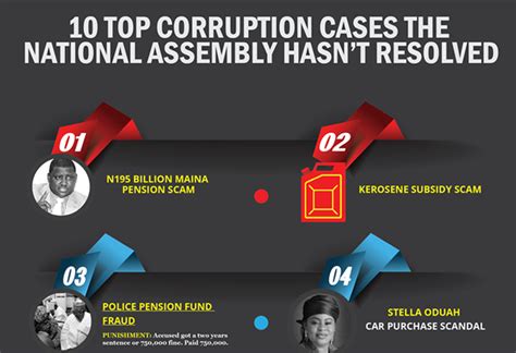 Top 10 Corruption Scandals Nigeria’s National Assembly Hasn’t Resolved – CJID