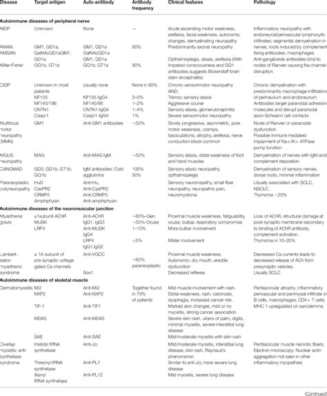 Autoimmune diseases of the peripheral nervous system. | Download ...