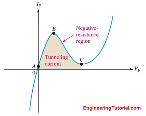 Tunnel Diode Working Principle - Engineering Tutorial