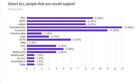 Democratic Presidential Primary Poll Results : r/a:t5_3jn3f