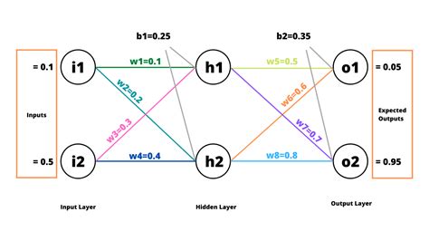 A step by step forward pass and backpropagation example