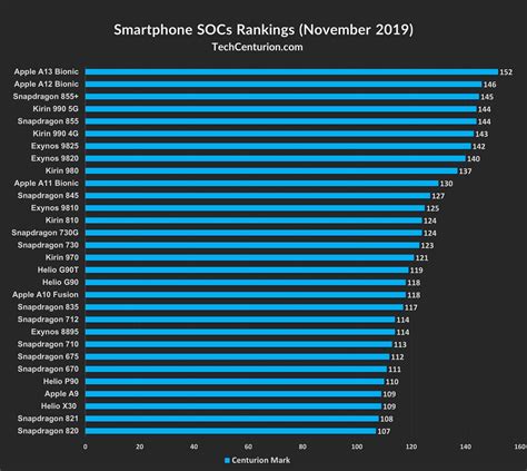 Top 30 Smartphone Processors (November 2019 - Best Mobile Processor Ranking List) : r/Honor