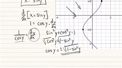 Finding The Derivative of Inverse Sine - YouTube