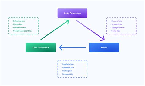 What is Bias In Machine Learning - Responsible AI | MLOps Wiki