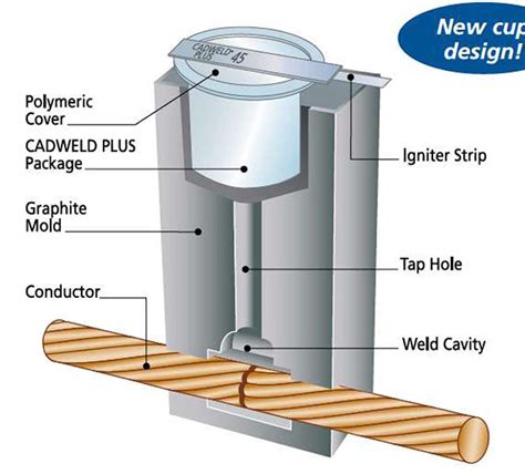 Item # 115PLUSF20, CADWELD® PLUS Weld Metal for Grounding Applications On United Electrical ...